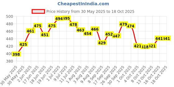 flipkart.com brandonn Printed Crib Top Sheet forAC Room brandonn Price History Graph from 30 May 2025 to 17 Oct 2025