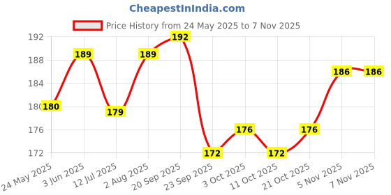 flipkart.com party land inc. Printed Cricket Themed Party Balloon, Combo of 20, Sports Theme Celebration Balloon party land inc. Price History Graph from 24 May 2025 to 2 Nov 2025