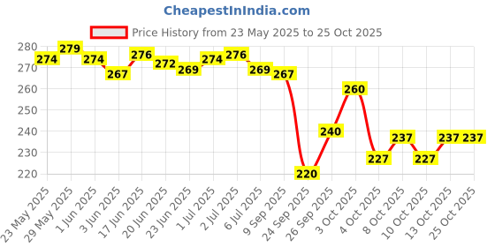 flipkart.com yashika Printed Daily Wear Art Silk Saree yashika Price History Graph from 23 May 2025 to 25 Oct 2025