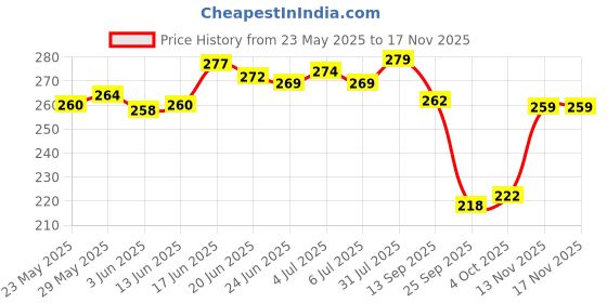 flipkart.com yashika Printed Daily Wear Art Silk Saree yashika Price History Graph from 23 May 2025 to 13 Nov 2025