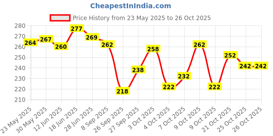 flipkart.com yashika Printed Daily Wear Art Silk Saree yashika Price History Graph from 23 May 2025 to 25 Oct 2025