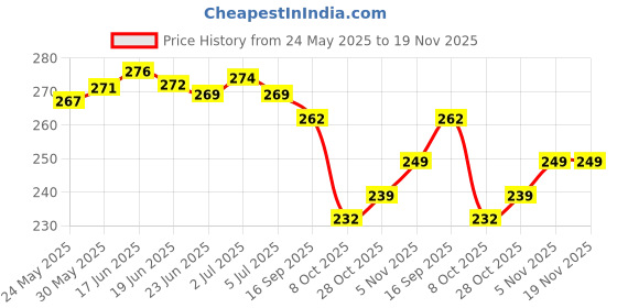 flipkart.com yashika Printed Daily Wear Art Silk Saree yashika Price History Graph from 24 May 2025 to 19 Nov 2025