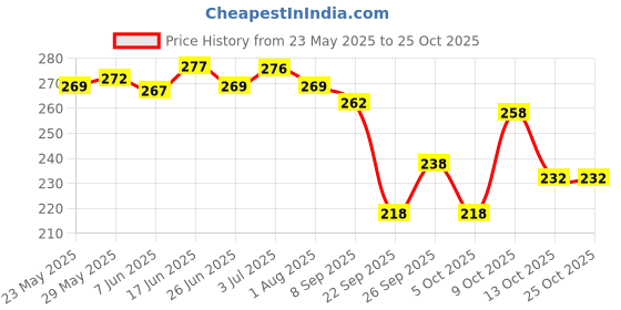 flipkart.com yashika Printed Daily Wear Art Silk Saree yashika Price History Graph from 23 May 2025 to 25 Oct 2025