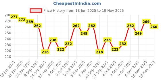 flipkart.com yashika Printed Daily Wear Art Silk Saree yashika Price History Graph from 18 Jun 2025 to 19 Nov 2025