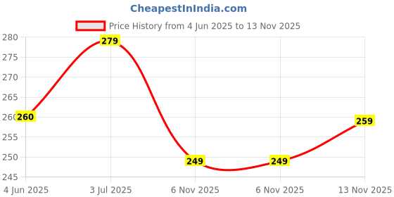 flipkart.com yashika Printed Daily Wear Art Silk Saree yashika Price History Graph from 4 Jun 2025 to 13 Nov 2025