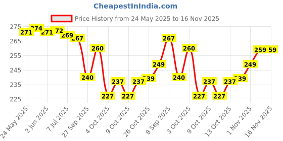 flipkart.com yashika Printed Daily Wear Art Silk Saree yashika Price History Graph from 24 May 2025 to 16 Nov 2025