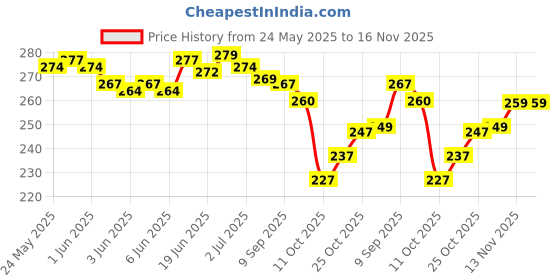 flipkart.com yashika Printed Daily Wear Art Silk Saree yashika Price History Graph from 24 May 2025 to 16 Nov 2025