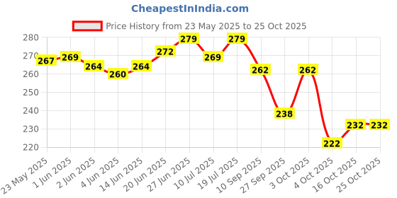 flipkart.com yashika Printed Daily Wear Art Silk Saree yashika Price History Graph from 23 May 2025 to 25 Oct 2025