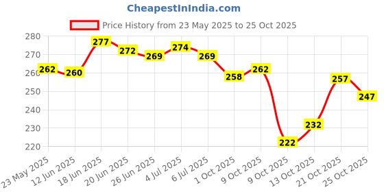 flipkart.com yashika Printed Daily Wear Art Silk Saree yashika Price History Graph from 23 May 2025 to 25 Oct 2025