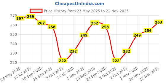 flipkart.com yashika Printed Daily Wear Art Silk Saree yashika Price History Graph from 23 May 2025 to 22 Nov 2025