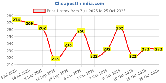 flipkart.com yashika Printed Daily Wear Art Silk Saree yashika Price History Graph from 3 Jul 2025 to 25 Oct 2025