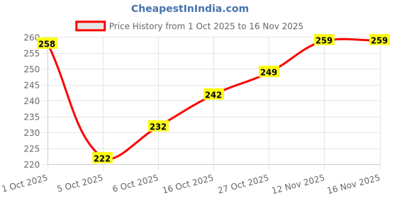 flipkart.com yashika Printed Daily Wear Art Silk Saree yashika Price History Graph from 1 Oct 2025 to 15 Nov 2025