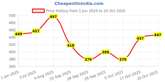 flipkart.com mirchi fashion Printed Daily Wear Chiffon, Georgette Saree mirchi fashion Price History Graph from 1 Jun 2025 to 20 Oct 2025