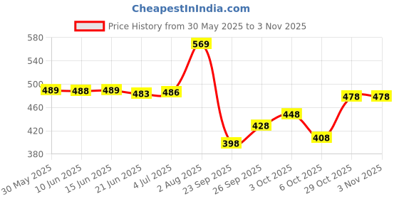 flipkart.com mirchi fashion Printed Daily Wear Chiffon, Georgette Saree mirchi fashion Price History Graph from 30 May 2025 to 3 Nov 2025
