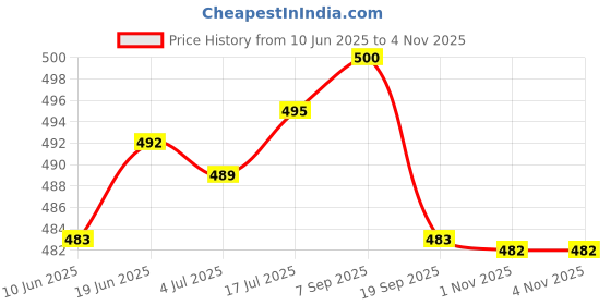 flipkart.com mirchi fashion Printed Daily Wear Chiffon, Georgette Saree mirchi fashion Price History Graph from 10 Jun 2025 to 1 Nov 2025