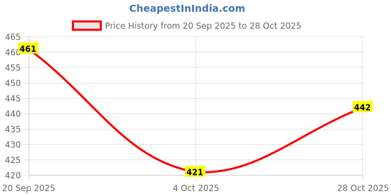 flipkart.com billorani Printed Daily Wear Chiffon, Georgette Saree billorani Price History Graph from 20 Sep 2025 to 28 Oct 2025