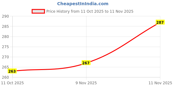 flipkart.com samah Printed Daily Wear Chiffon, Georgette Saree samah Price History Graph from 11 Oct 2025 to 11 Nov 2025