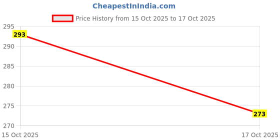 flipkart.com samah Printed Daily Wear Chiffon, Georgette Saree samah Price History Graph from 15 Oct 2025 to 17 Oct 2025