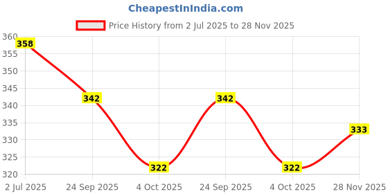 flipkart.com redfish Printed Daily Wear Chiffon Saree redfish Price History Graph from 2 Jul 2025 to 28 Nov 2025