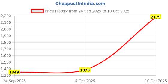 flipkart.com laxmipati sarees Printed Daily Wear Chiffon Saree laxmipati sarees Price History Graph from 24 Sep 2025 to 10 Oct 2025