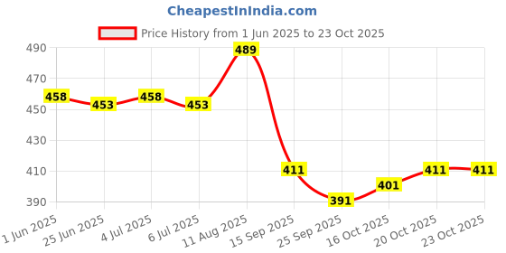 flipkart.com k 5 fashion Printed Daily Wear Crepe Saree k 5 fashion Price History Graph from 1 Jun 2025 to 23 Oct 2025