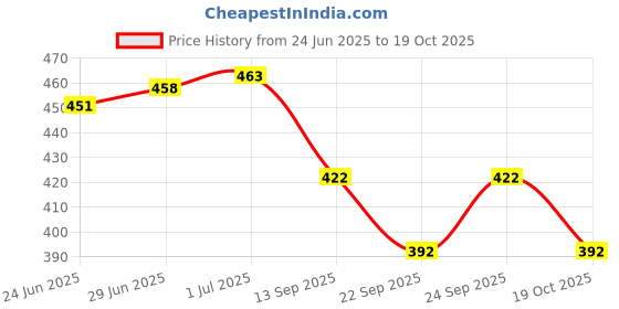flipkart.com k 5 fashion Printed Daily Wear Crepe Saree k 5 fashion Price History Graph from 24 Jun 2025 to 19 Oct 2025
