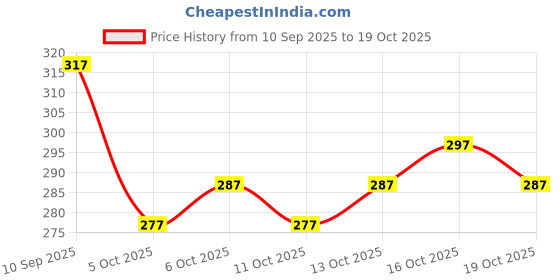 flipkart.com leelavati Printed Daily Wear Crepe Saree leelavati Price History Graph from 10 Sep 2025 to 16 Oct 2025