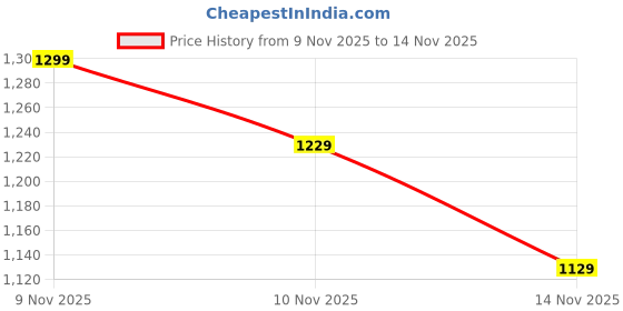 flipkart.com sareemall Printed Daily Wear Crepe Saree sareemall Price History Graph from 9 Nov 2025 to 14 Nov 2025