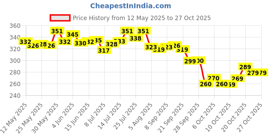 flipkart.com harshit designer Printed Daily Wear Georgette Saree harshit designer Price History Graph from 12 May 2025 to 27 Oct 2025