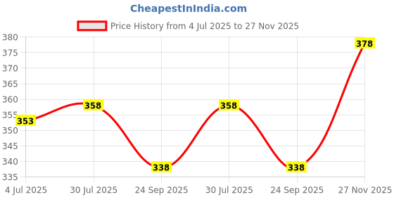 flipkart.com bhavika silk mills Printed Daily Wear Georgette Saree bhavika silk mills Price History Graph from 4 Jul 2025 to 27 Nov 2025
