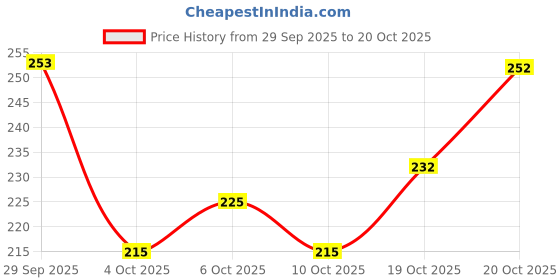 flipkart.com kanooda prints Printed Daily Wear Georgette Saree kanooda prints Price History Graph from 29 Sep 2025 to 20 Oct 2025