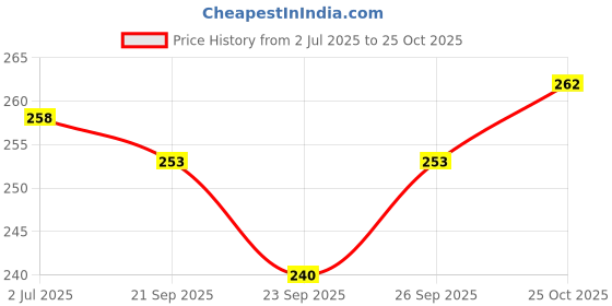 flipkart.com kanooda prints Printed Daily Wear Georgette Saree kanooda prints Price History Graph from 2 Jul 2025 to 25 Oct 2025