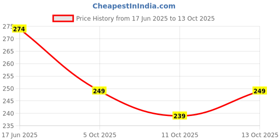 flipkart.com leelavati Printed Daily Wear Georgette Saree leelavati Price History Graph from 17 Jun 2025 to 13 Oct 2025