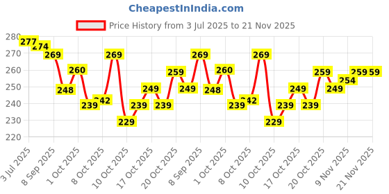 flipkart.com leelavati Printed Daily Wear Georgette Saree leelavati Price History Graph from 3 Jul 2025 to 21 Nov 2025