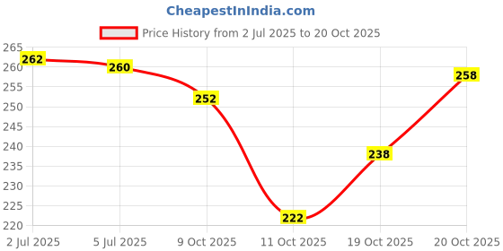 flipkart.com kanooda prints Printed Daily Wear Georgette Saree kanooda prints Price History Graph from 2 Jul 2025 to 20 Oct 2025