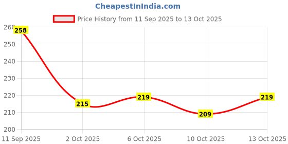 flipkart.com kashvi sarees Printed Daily Wear Georgette Saree kashvi sarees Price History Graph from 11 Sep 2025 to 13 Oct 2025
