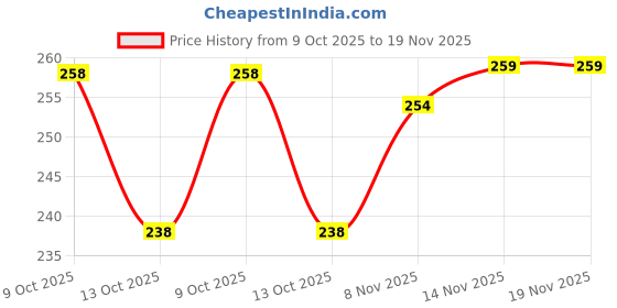 flipkart.com yashika Printed Daily Wear Georgette Saree yashika Price History Graph from 9 Oct 2025 to 19 Nov 2025