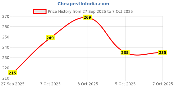 flipkart.com anand sarees Printed Daily Wear Georgette Saree anand sarees Price History Graph from 27 Sep 2025 to 6 Oct 2025
