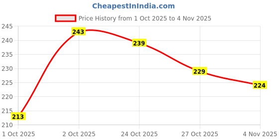flipkart.com kashvi Printed Daily Wear Georgette Saree kashvi Price History Graph from 1 Oct 2025 to 4 Nov 2025