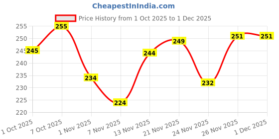 flipkart.com anand sarees Printed Daily Wear Georgette Saree anand sarees Price History Graph from 1 Oct 2025 to 30 Nov 2025