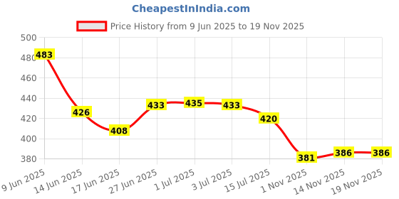 flipkart.com simsim trendz Printed Daily Wear Polyester Saree simsim trendz Price History Graph from 9 Jun 2025 to 18 Nov 2025