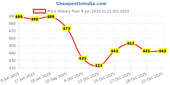 flipkart.com lovwear Printed Daily Wear Pure Cotton Saree lovwear Price History Graph from 9 Jun 2025 to 20 Oct 2025