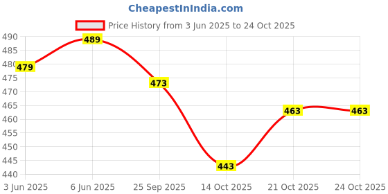 flipkart.com lovwear Printed Daily Wear Pure Cotton Saree lovwear Price History Graph from 3 Jun 2025 to 23 Oct 2025
