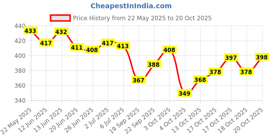 flipkart.com smc Printed Daily Wear Pure Cotton Saree smc Price History Graph from 22 May 2025 to 20 Oct 2025