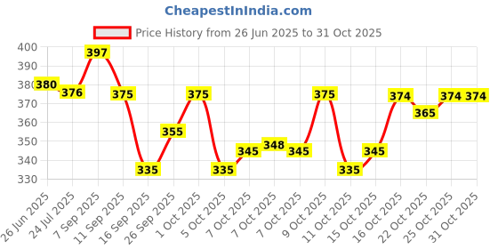 flipkart.com sarita sarees Printed Daily Wear Pure Cotton Saree sarita sarees Price History Graph from 26 Jun 2025 to 31 Oct 2025