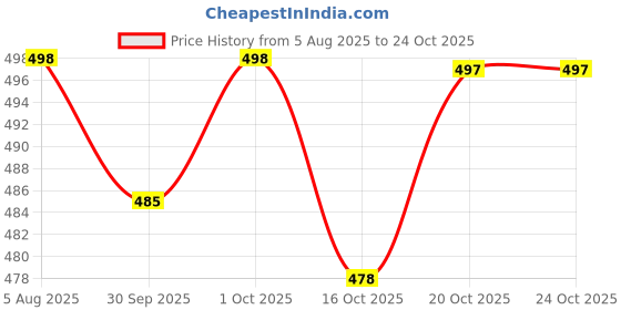 flipkart.com krishna nx Printed Daily Wear Pure Cotton Saree krishna nx Price History Graph from 5 Aug 2025 to 23 Oct 2025