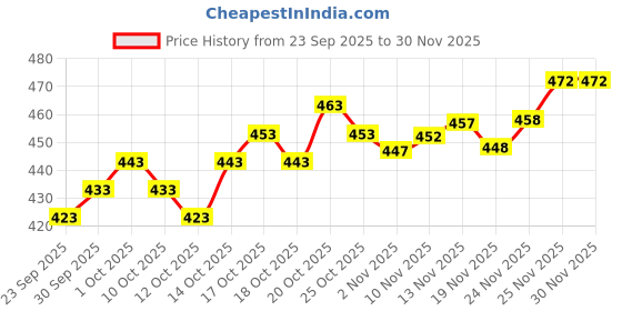 flipkart.com rj creation Printed Daily Wear Pure Cotton Saree rj creation Price History Graph from 23 Sep 2025 to 30 Nov 2025