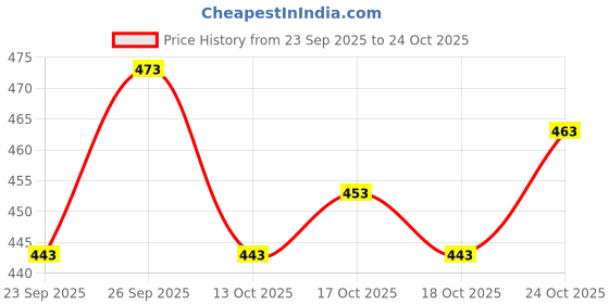 flipkart.com rj creation Printed Daily Wear Pure Cotton Saree rj creation Price History Graph from 23 Sep 2025 to 24 Oct 2025