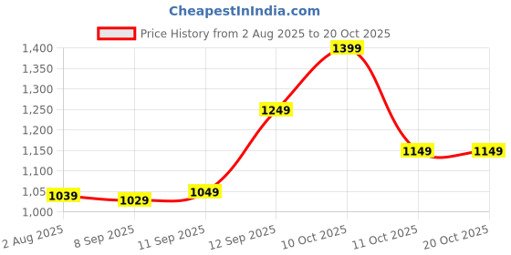flipkart.com sareemall Printed Daily Wear Satin Saree sareemall Price History Graph from 2 Aug 2025 to 19 Oct 2025