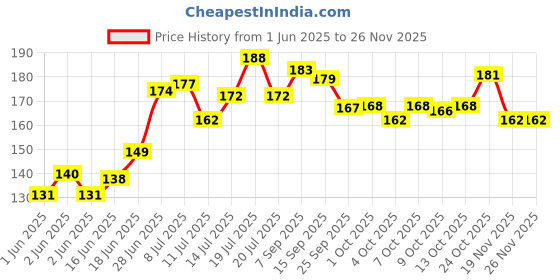 flipkart.com party midlinkerz Printed Decoration kit Combo - for Birthday Decor party midlinkerz Price History Graph from 1 Jun 2025 to 24 Nov 2025
